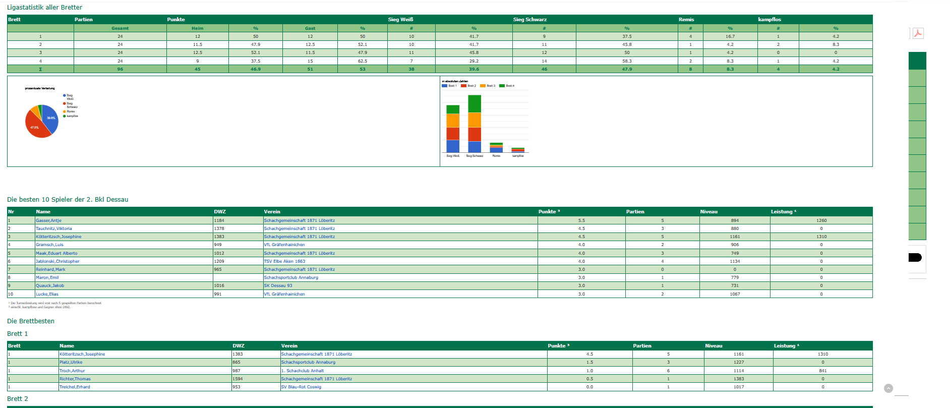 Das Frontend - Ligen 4